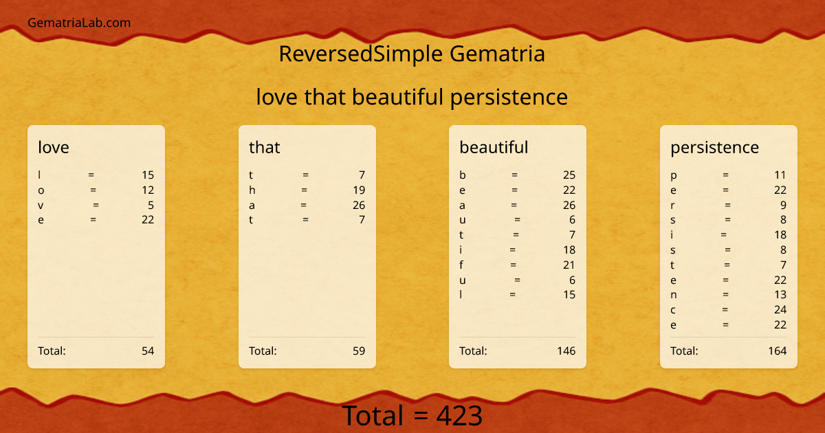 love that beautiful persistence in reversedSimple Gematria